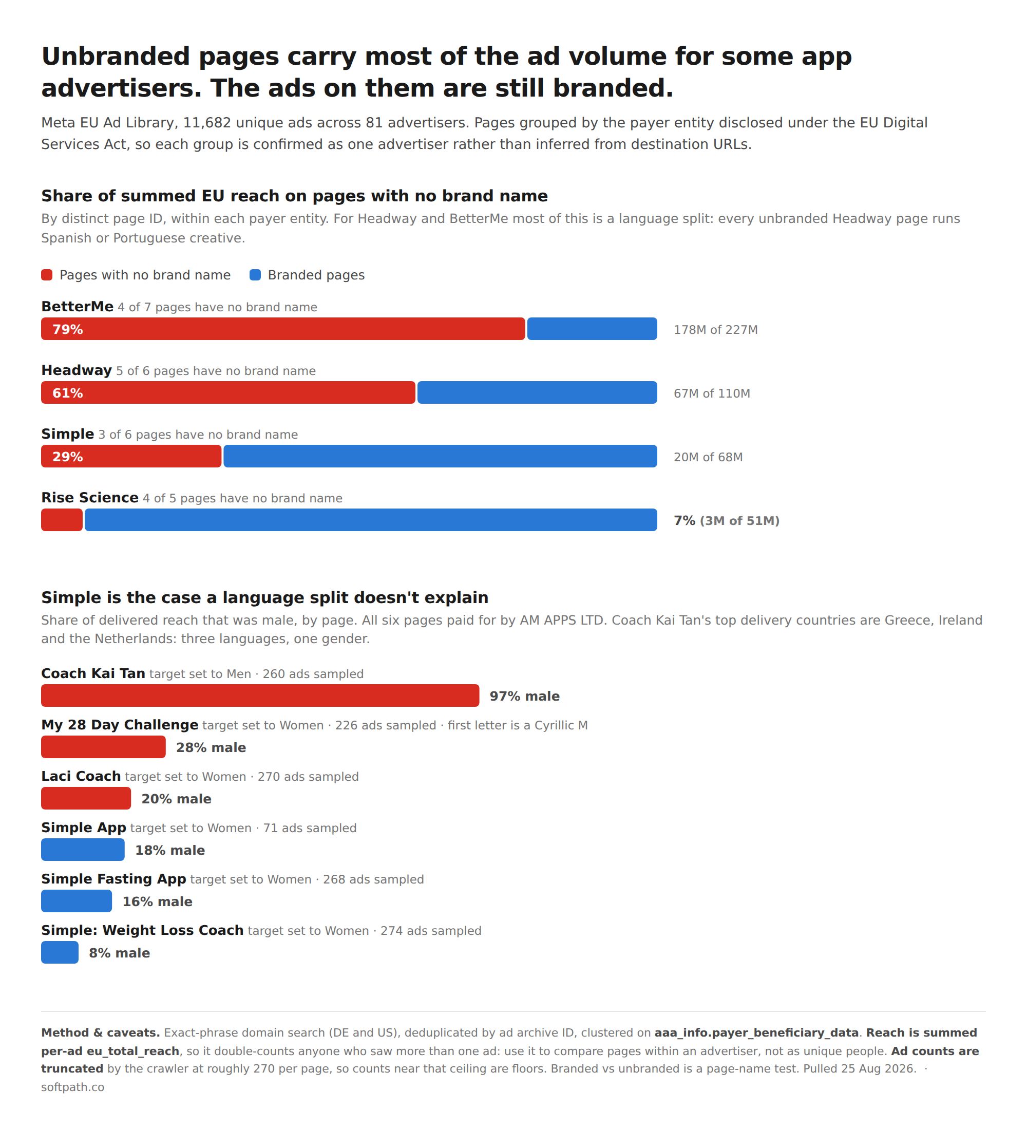 Two charts. The first shows the share of summed EU ad reach sitting on pages with no brand name for four app advertisers: BetterMe 79 percent, Headway 61 percent, Simple 29 percent, Rise Science 7 percent. The second shows male share of delivered reach across Simple's six pages, where the unbranded Coach Kai Tan page is 97 percent male while every branded Simple page is under 19 percent male.